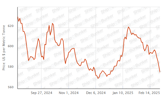 BUNKER PRICES: G20-VLSFO Index Drops to Lowest Since December
