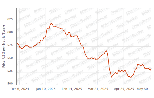 BUNKER PRICES: G20-VLSFO Index Advances With Crude