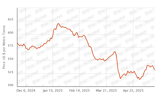 BUNKER PRICES: G20-VLSFO Index Drops to Two-Week Low