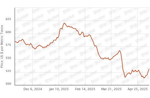 BUNKER PRICES: G20-VLSFO Index Climbs to Five-Week High