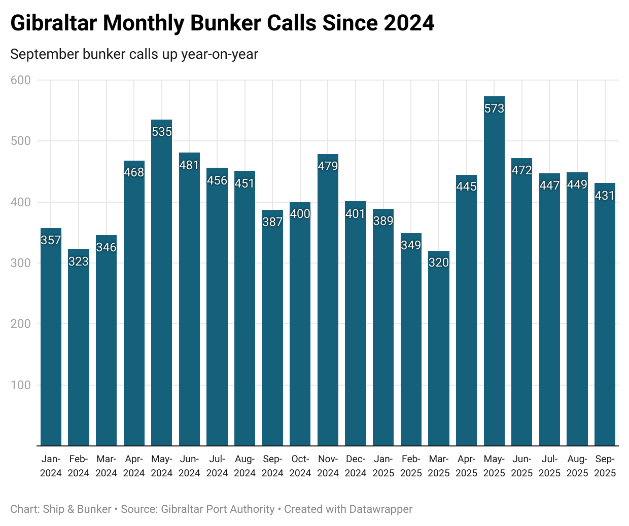 Gibraltar September Bunker Calls Up 11.4% on the Year