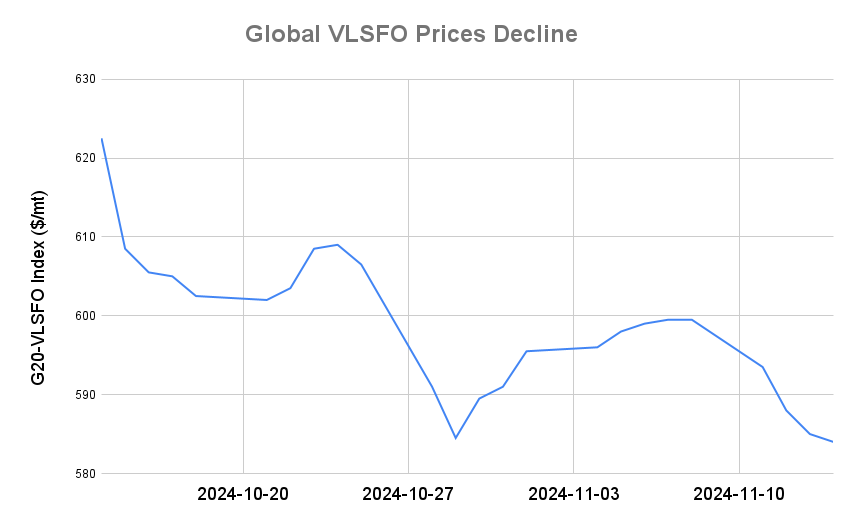 BUNKER PRICES: G20-VLSFO Index Slips to 17-Month Low