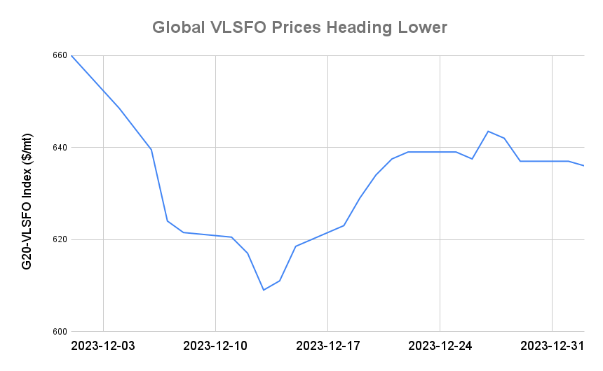 BUNKER PRICES: G20-VLSFO Index Slips to Two-Week Low