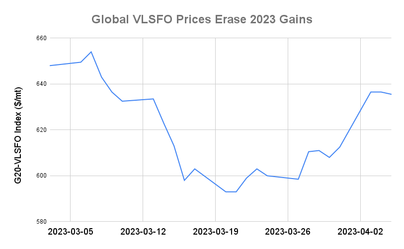 BUNKER PRICES: G20-VLSFO Index Declines for First Session in Four