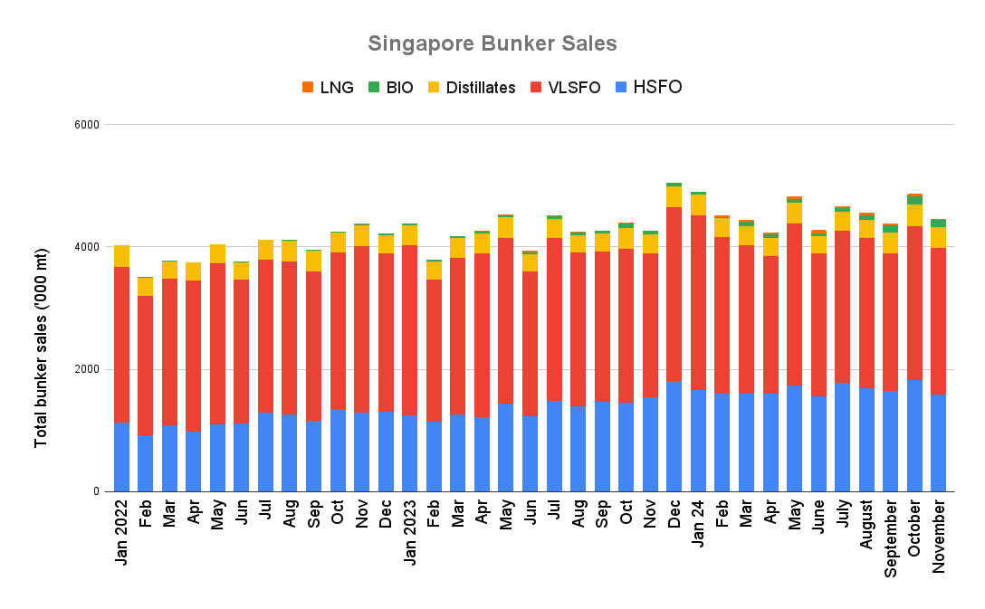 ANALYSIS: Singapore November Bunker Sales Gain 4.2% on Year