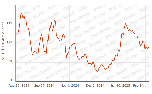 BUNKER PRICES: G20-VLSFO Index Rises to One-Week High