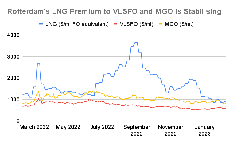 LNG Bunker Demand Is Due a Revival in 2023