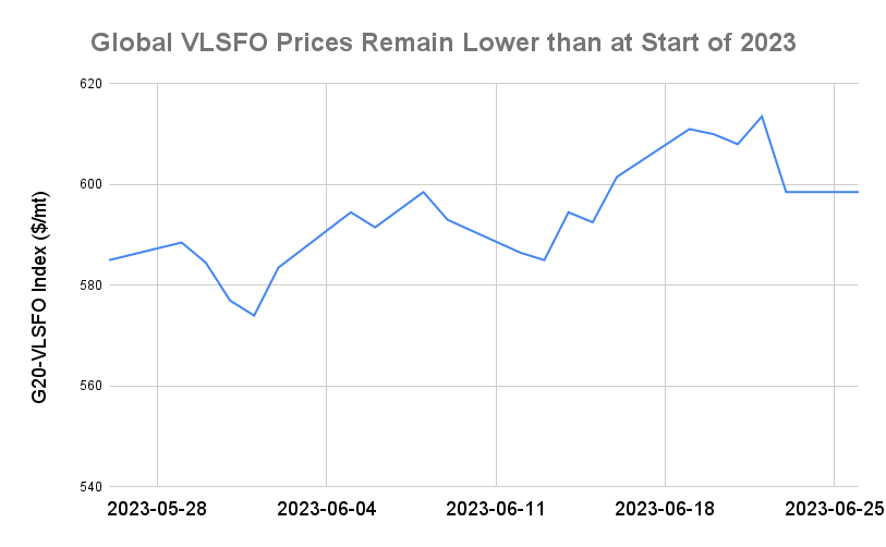 BUNKER PRICES: G20-VLSFO Index Unchanged Amid Mixed Price Signals