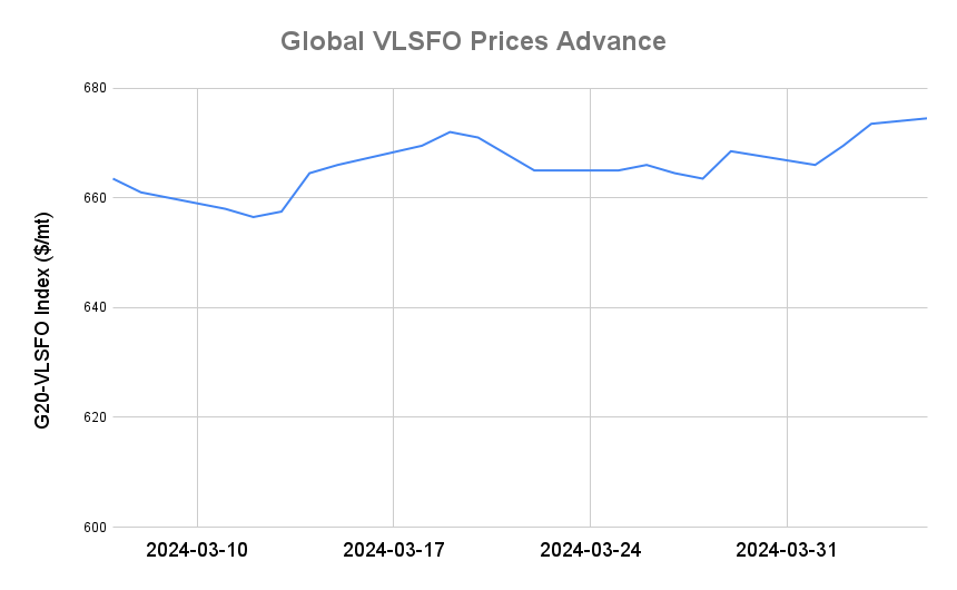 BUNKER PRICES: G20-VLSFO Index Advances to Five-Month High