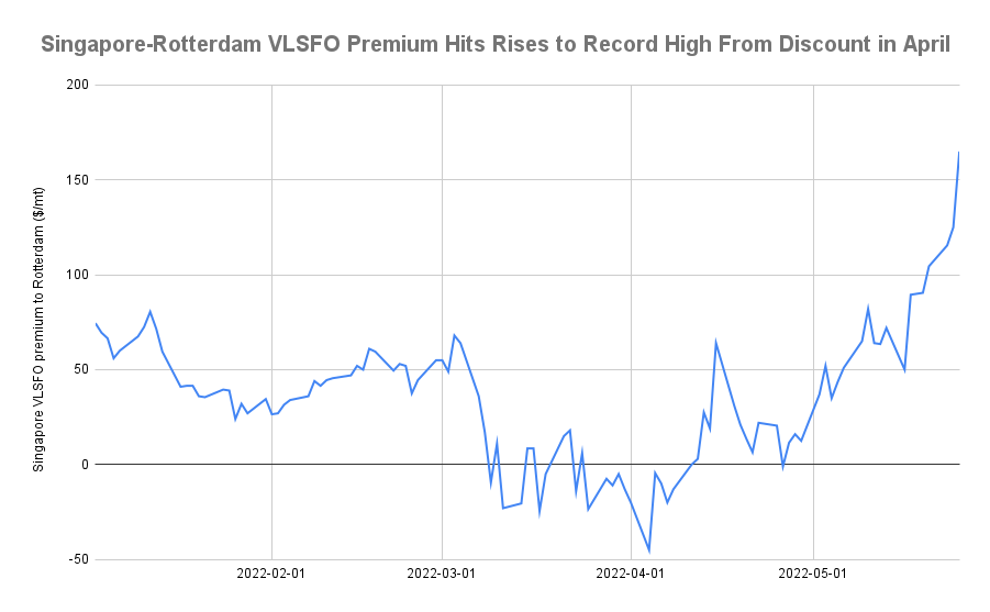 S&B ANALYSIS: Supply Crunch Sends Singapore VLSFO Premium to Rotterdam to Record High