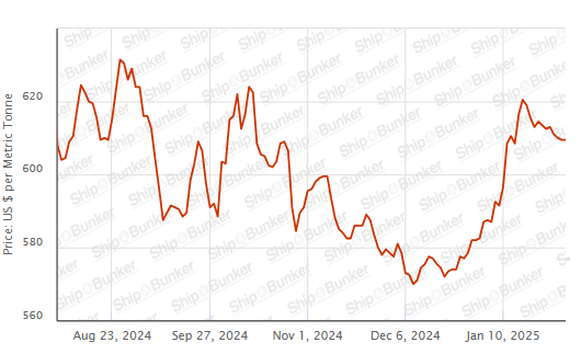 BUNKER PRICES: G20-VLSFO Index Holds Steady as Crude Jumps