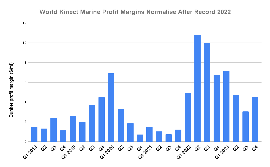 World Kinect Sees Quarterly Recovery in Marine Profits and Volumes in Q4