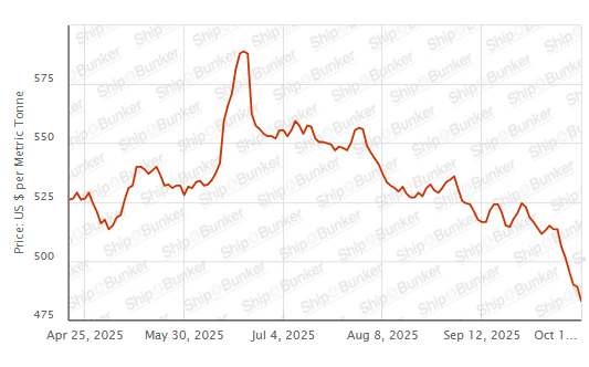 BUNKER PRICES: G20-VLSFO Index Drops for Sixth Session
