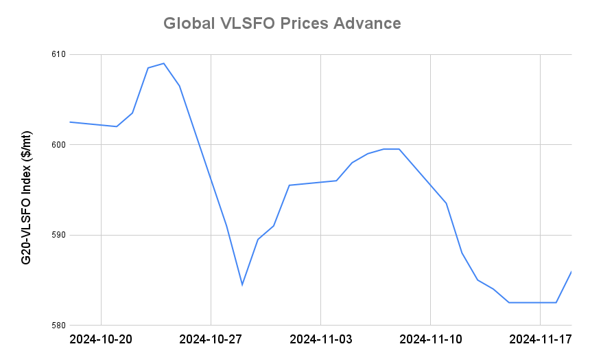 BUNKER PRICES: G20-VLSFO Index Jumps to One-Week High