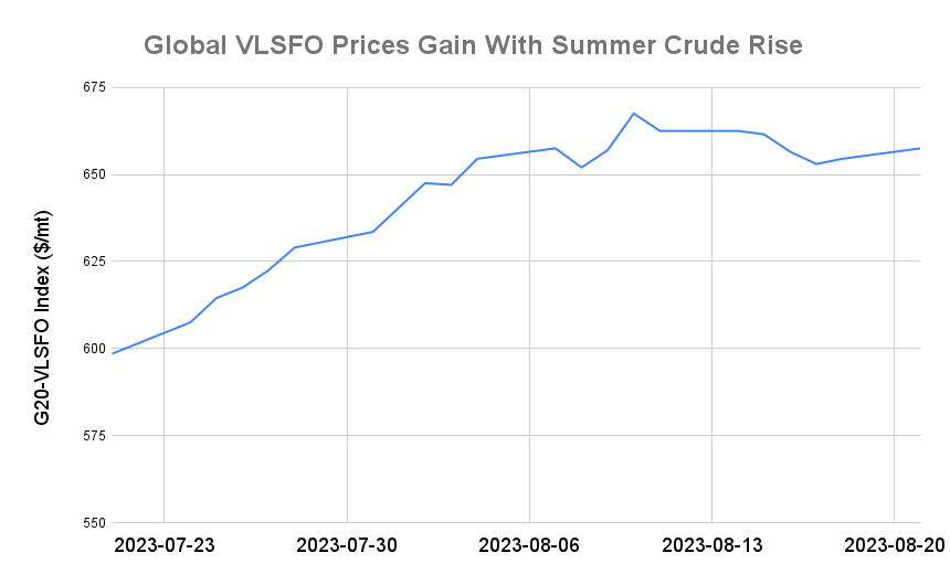 BUNKER PRICES: G20-VLSFO Index Advances to One-Week High