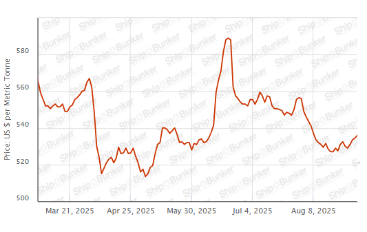BUNKER PRICES: G20-VLSFO Index Jumps to Four-Week High