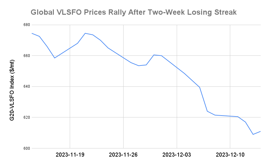 BUNKER PRICES: G20-VLSFO Index Advances for First Session in 10