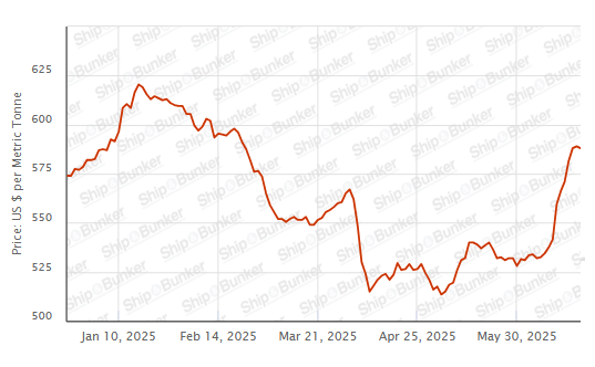 BUNKER PRICES: G20-VLSFO Index Drops for First Day in Two Weeks