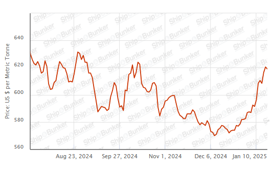 BUNKER PRICES: G20-VLSFO Index Slips for First in Three Sessions