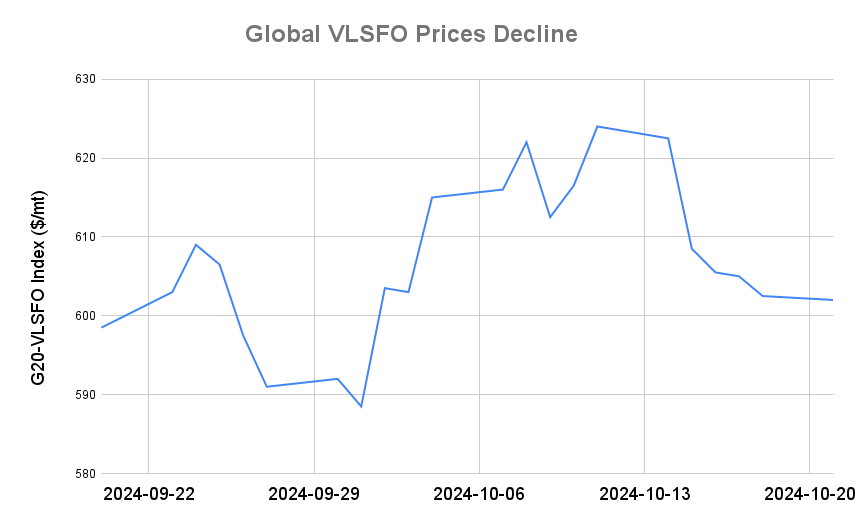 BUNKER PRICES: G20-VLSFO Index Drops for Sixth Session