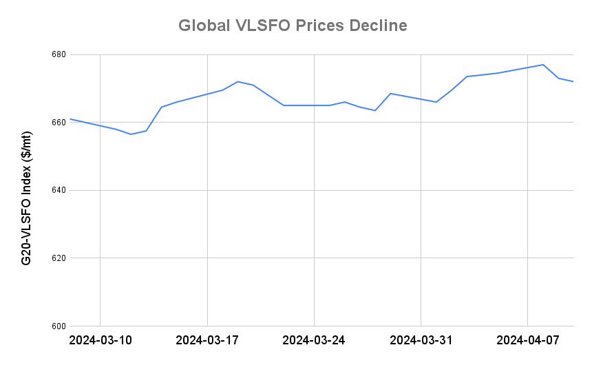 BUNKER PRICES: G20-VLSFO Index Drops for Second Day