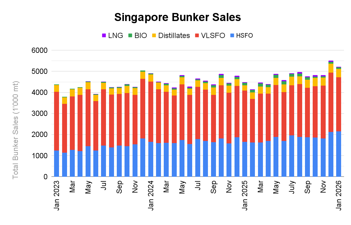 ANALYSIS: Singapore January Bunker Sales Jump 16.4% Year-on-Year Amid Higher HSFO Demand