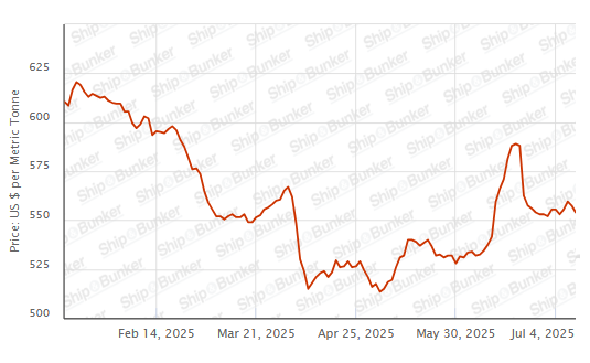 BUNKER PRICES: G20-VLSFO Index Drops to One-Week Low