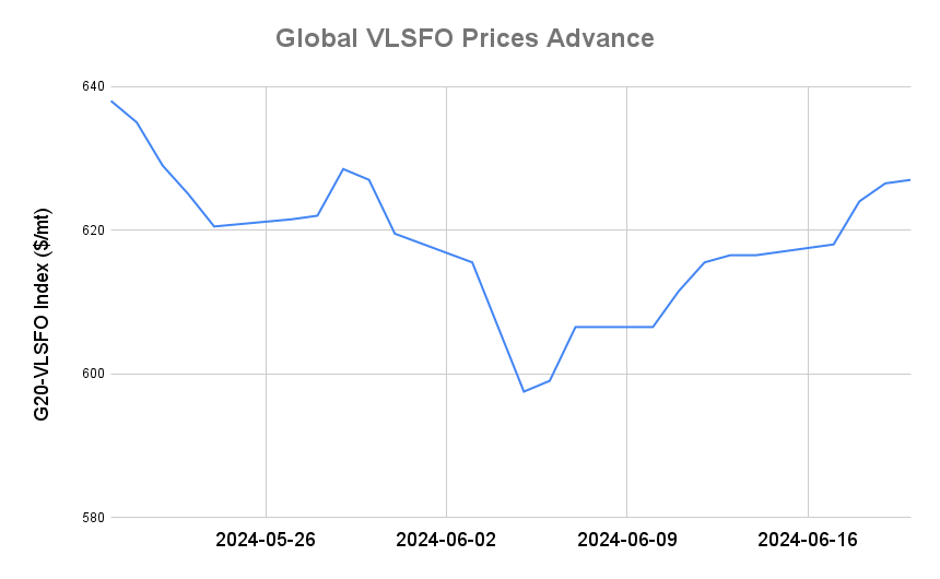 BUNKER PRICES: G20-VLSFO Index Rises for Fourth Day
