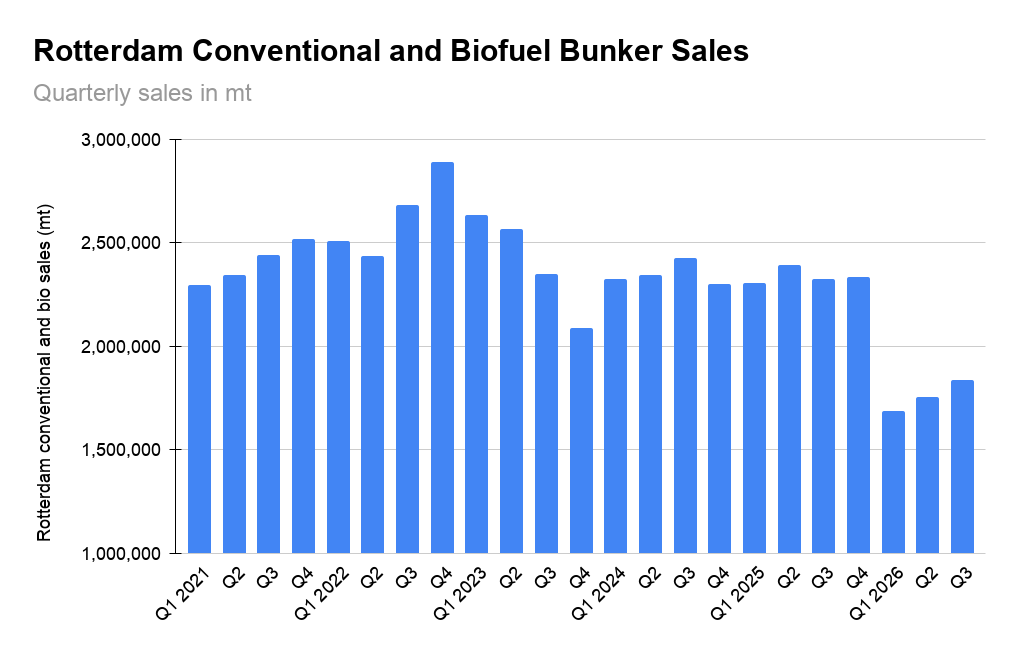 ANALYSIS: Rotterdam Bunker Sales Down 24.9% in First Nine Months as RED III Bites