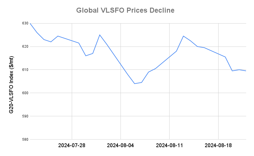 BUNKER PRICES: G20-VLSFO Index Resumes Decline