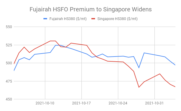 Fujairah HSFO Tightness Widens Premium to Singapore to Most Since June 2020