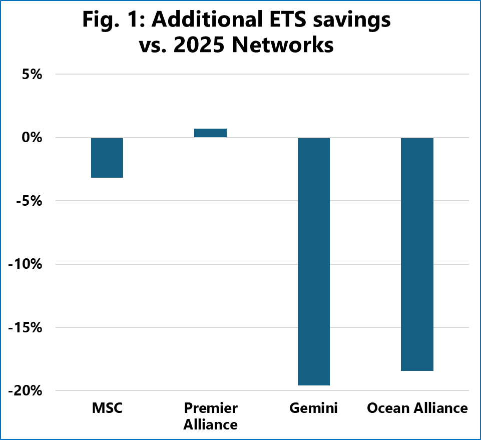 Container Lines Cut ETS Exposure 11% by Utilising Non-EU Ports