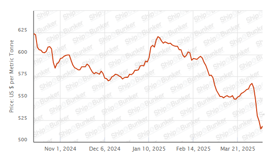 BUNKER PRICES: G20-VLSFO Index Rises for First in Six Sessions