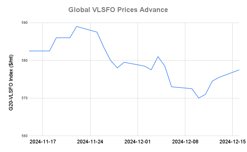 BUNKER PRICES: G20-VLSFO Index Jumps to Near Two-Week High