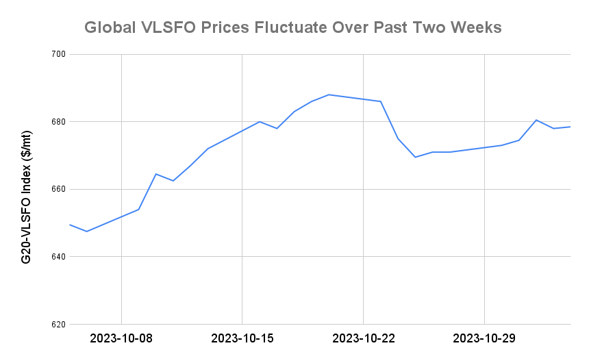 BUNKER PRICES: G20-VLSFO Index Advances Despite Drop in Crude