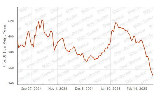 BUNKER PRICES: G20-VLSFO Index Drops for Fifth Session