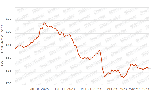 BUNKER PRICES: G20-VLSFO Index Advances With Crude