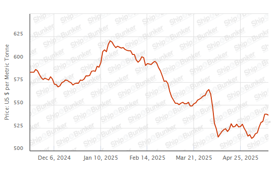 BUNKER PRICES: G20-VLSFO Index Declines for First Session in Nine