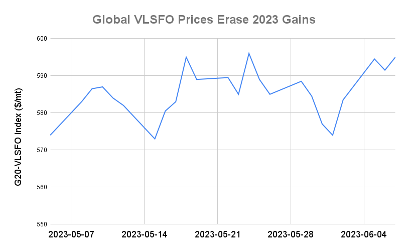 BUNKER PRICES: G20-VLSFO Index Jumps to Two-Week High