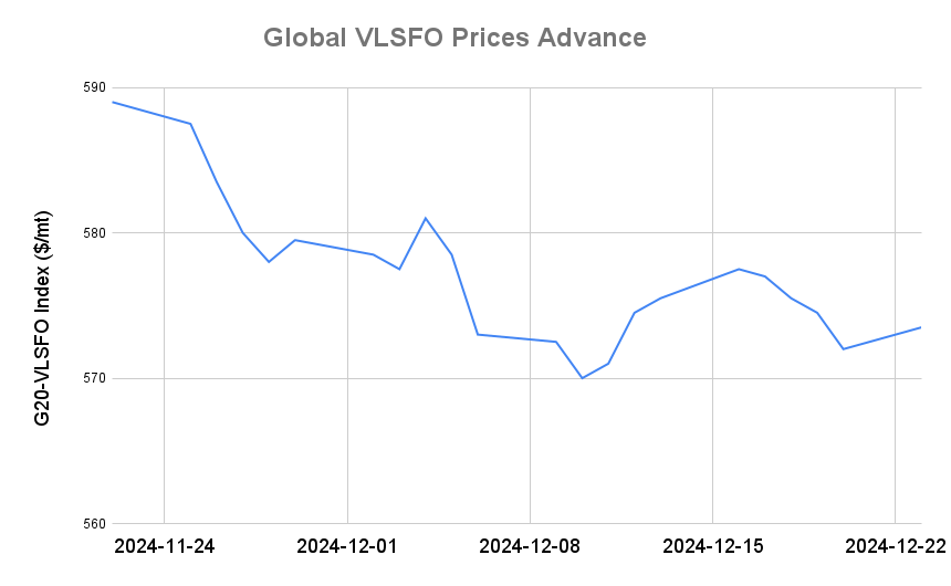 BUNKER PRICES: G20-VLSFO Index Advances for First in Five Days