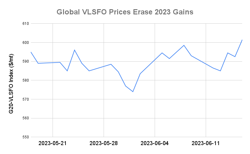 BUNKER PRICES: G20-VLSFO Index Jumps to Seven-Week High
