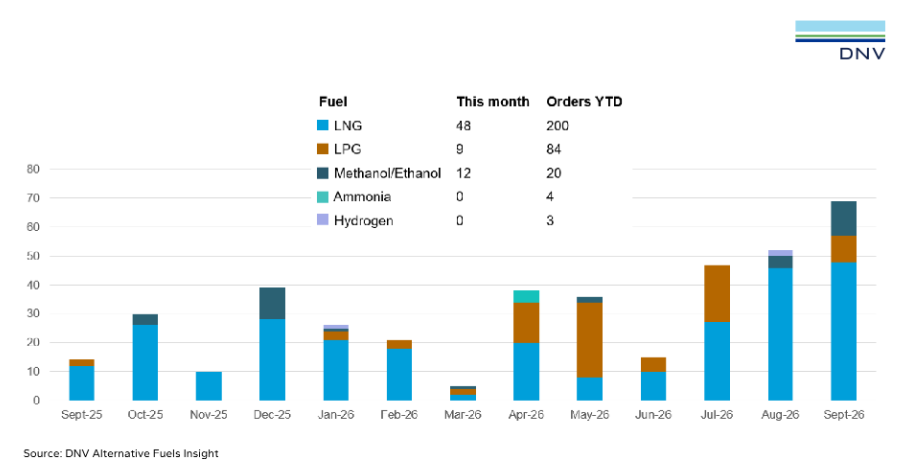 Alternative-Capable Vessel Orders Hit 69 in September: DNV