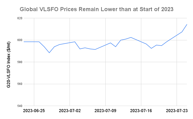 BUNKER PRICES: G20-VLSFO Index Advances to Three-Month High