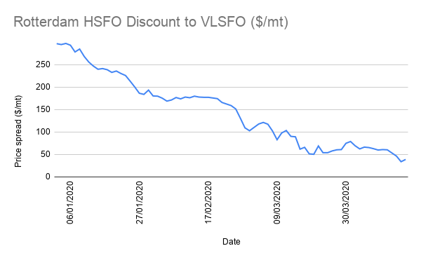 Scrubber Economics Under Pressure as Rotterdam HSFO Discount Narrows Below Key $50/MT Barrier