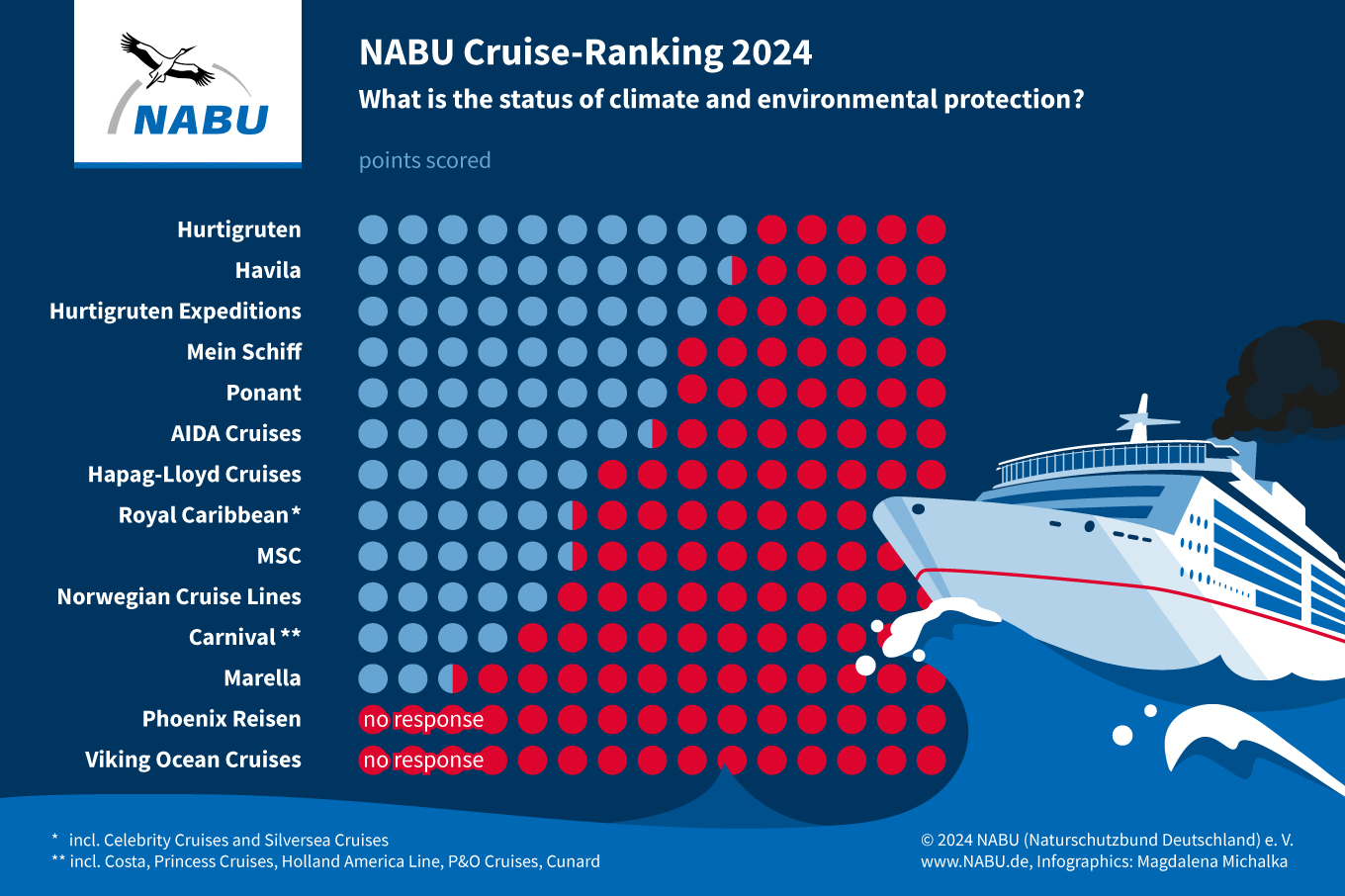 Cruise Operators 'Moving too Slowly' Towards Green Goals