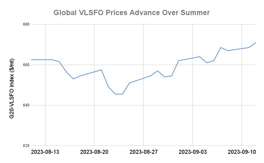 BUNKER PRICES: G20-VLSFO Index Advances to Seven-Month High