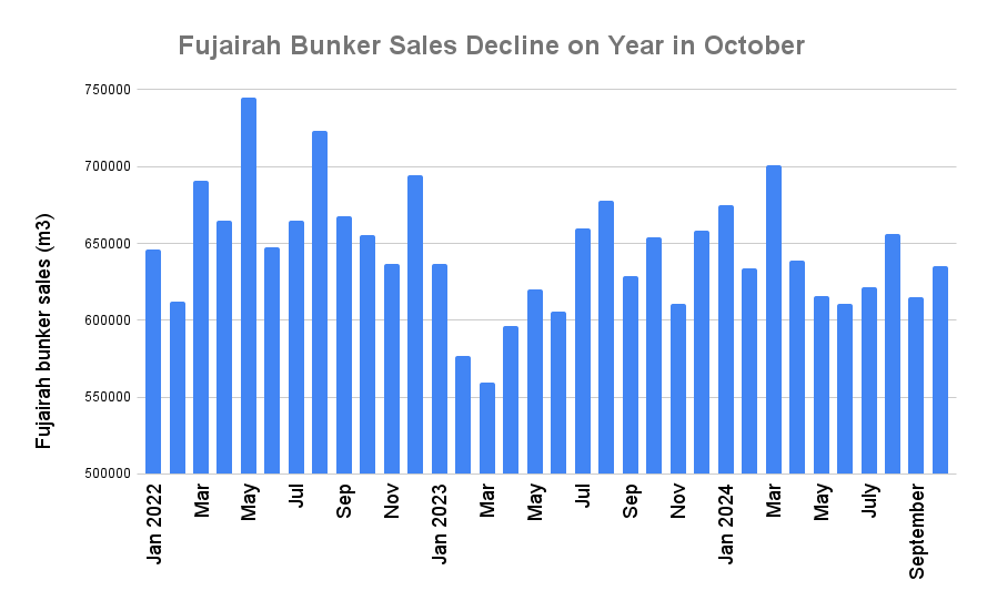 Fujairah October Bunker Sales Decline on Year