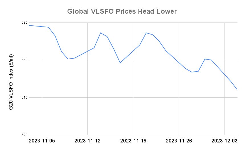 BUNKER PRICES: G20-VLSFO Index Drops to Four-Month Low