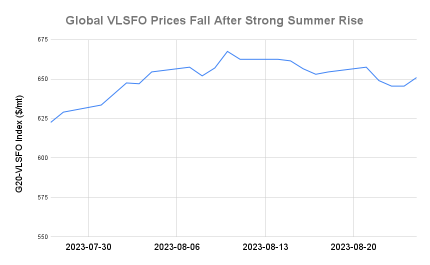 BUNKER PRICES: G20-VLSFO Index Advances for First in Four Sessions
