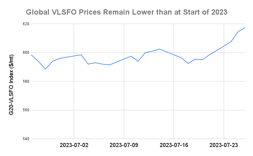 BUNKER PRICES: G20-VLSFO Index Climbs to 14-Week High